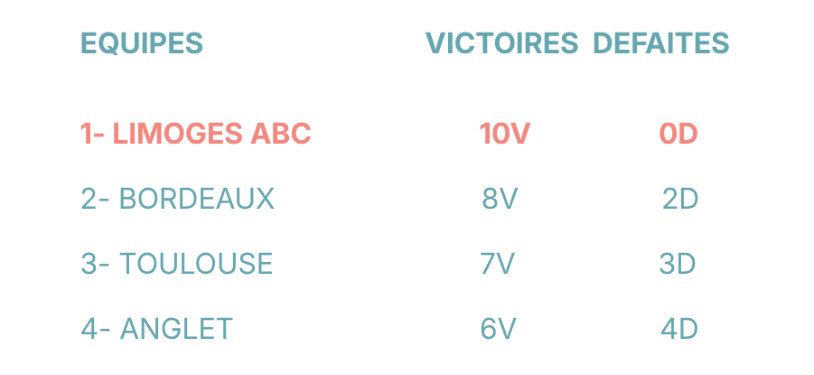 Le classement de l'équipe NF1 du Limoges ABC